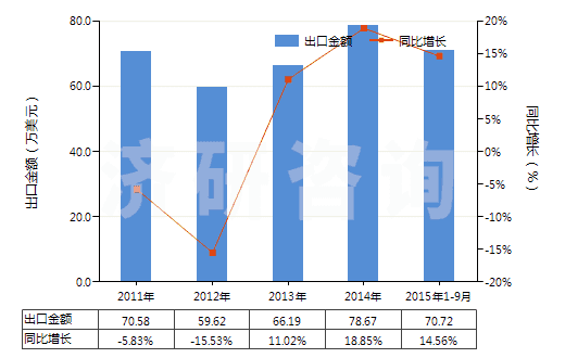 2011-2015年9月中國乙醚(HS29091100)出口總額及增速統(tǒng)計